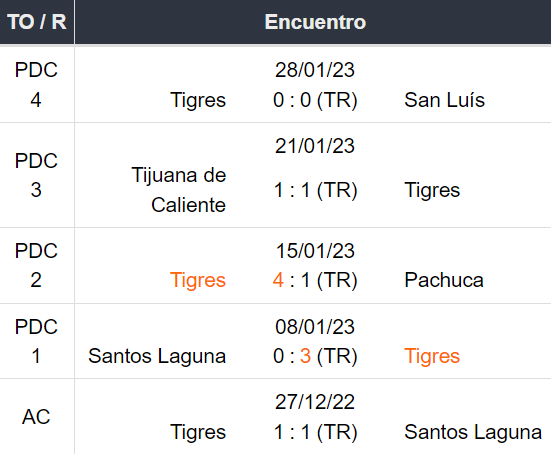 Ultimos 5 encuentros Tigres jornada 4 2023
