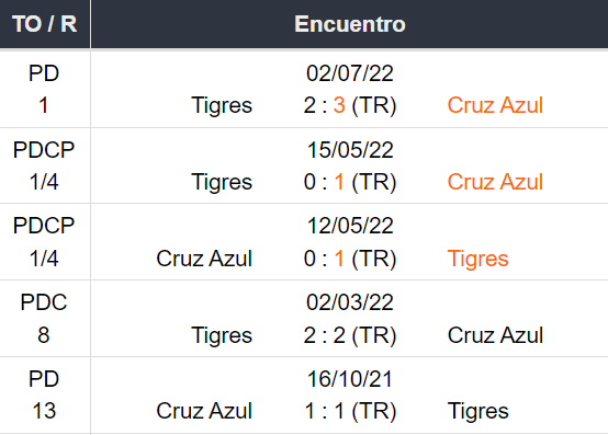 ultimos 5 encuentros Cruz Azul vs Tigres Jornada 4 2023