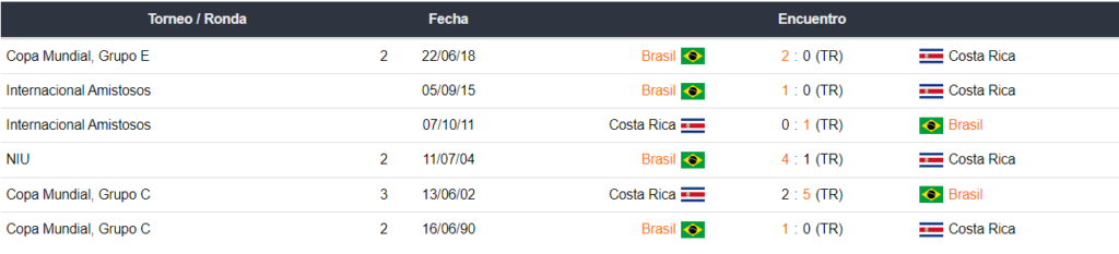 Brasil vs Costa Rica en Betsson México