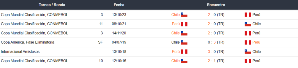 Perú vs Chile en Betsson México