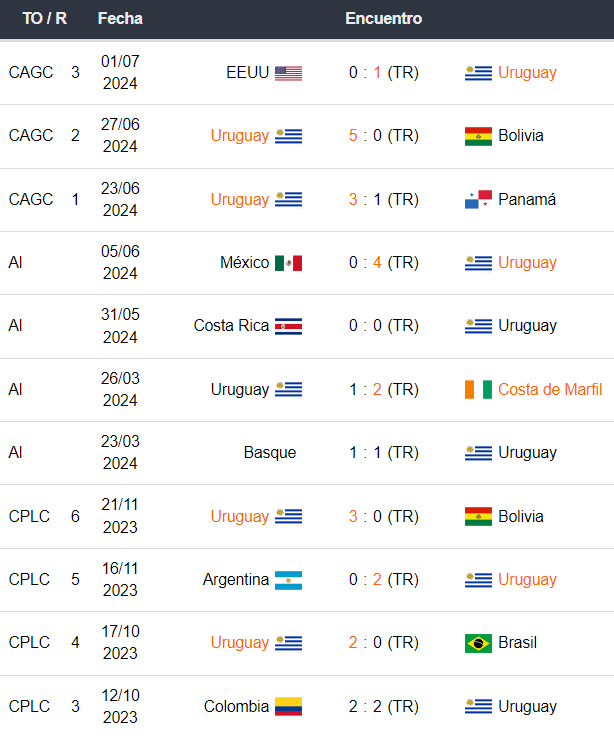 Uruguay vs Brasil