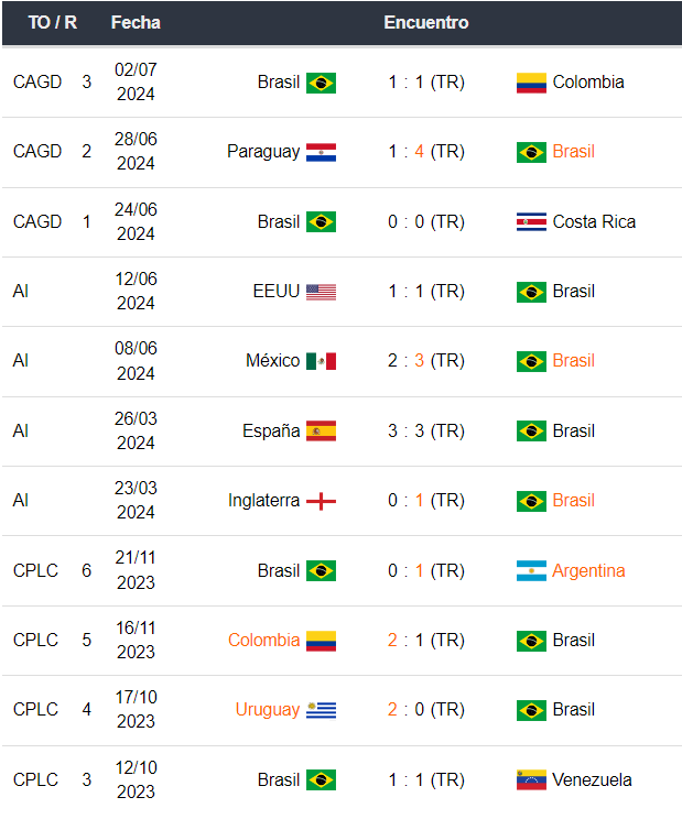 Uruguay vs Brasil